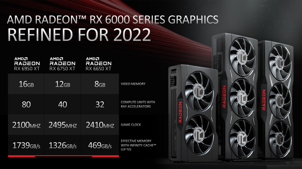 Noch aus dem letzten Jahr, aber sicher kein alter Hut: Die AMD Radeon RX 6950 XT nimmt es auch noch mit den neusten Grafikkarten eine ganze Preisklasse darüber auf.