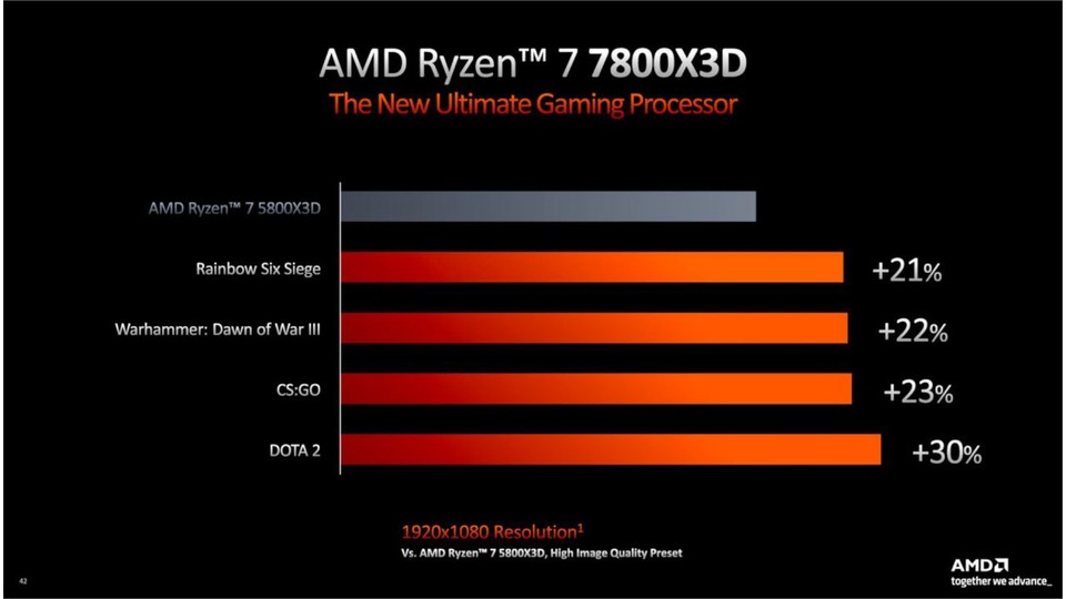 Der Ryzen 7 7800X3D ist genial - und gerade auch richtig günstig, wenn man die Leistung betrachtet.