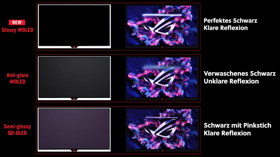 In dieser Grafik ist noch die erste Generation von ASUS Glossy-Oberfläche zu sehen. Spiegelungen können mit der aktuellen „True Black Glossy-Oberfläche“ nochmal deutlich reduziert werden.
