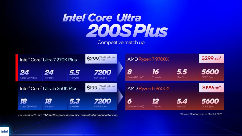 Auch wenn die Preise hierzulande etwas vorteilhafter für AMD sind, wird schnell deutlich, dass Intel mit dem Vergleich zum 9700X klar auf Preis-Leistung setzt.