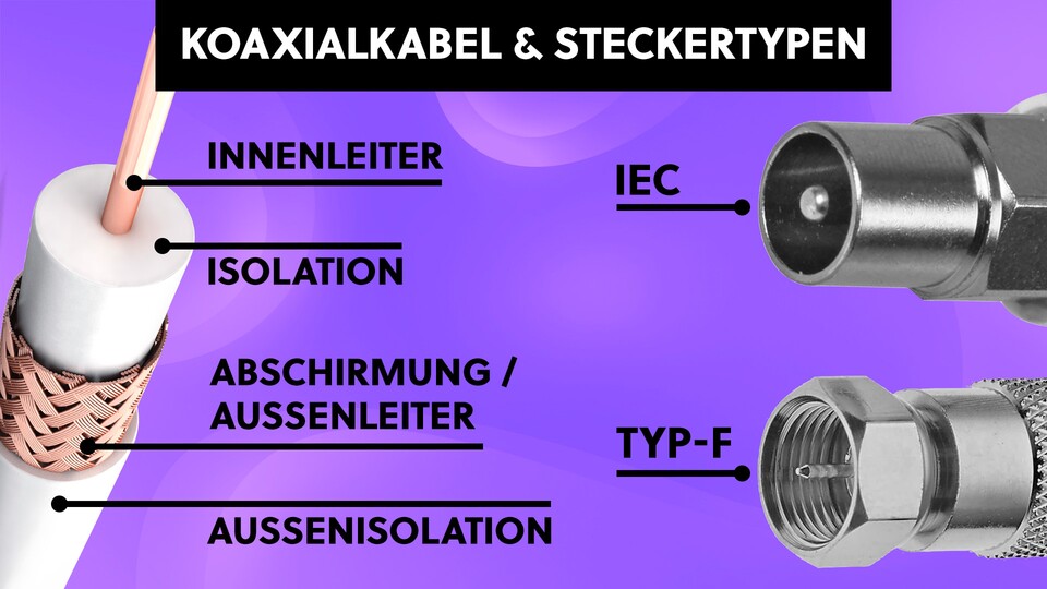 Hier sind der typische Aufbau eines TV-tauglichen Koaxialkabels und die zwei gängigen Steckertypen „F“ und „IEC“ zu sehen.