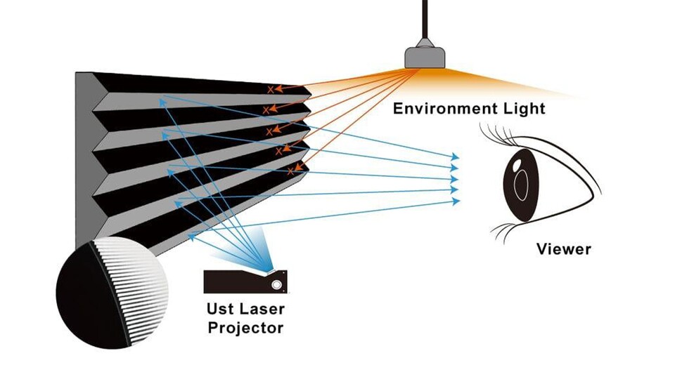 Die Oberfläche einer ALR- oder CLR-Leinwand „schluckt“ das Umgebungslicht von oben und reflektiert das Bild des Beamers umso mehr.