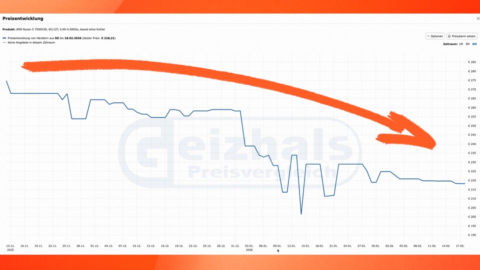 Der Preis für meinen CPU-Tipp fällt laut Geizhals Preisvergleich stetig. Für etwas mehr als 200€ pendelt sich der Ryzen 5 7500X3D gerade ein.