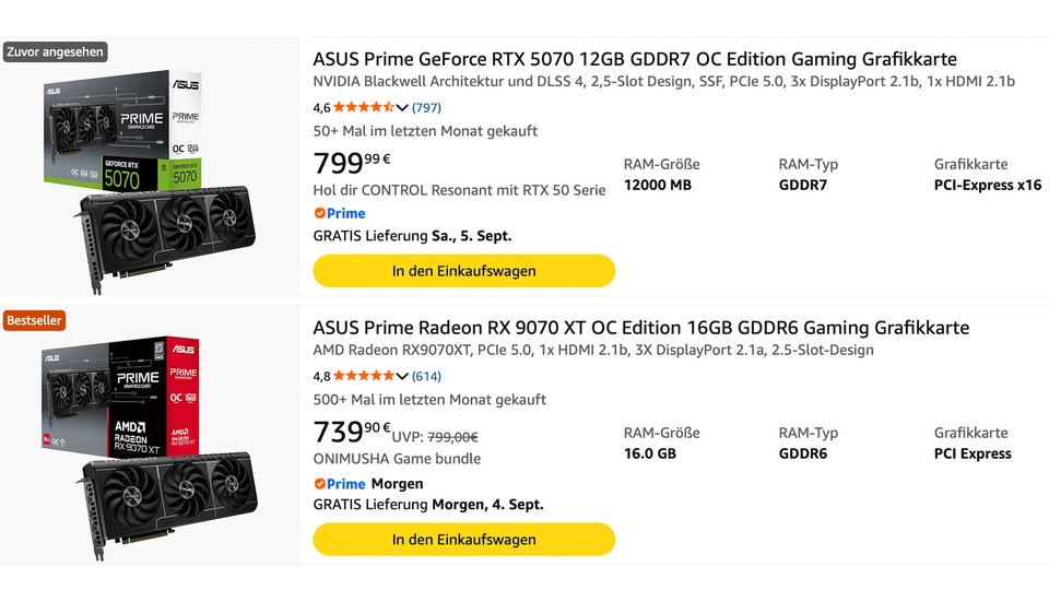 Gerade kostet die deutlich stärkere RX 9070 XT trotz vier Gigabyte mehr Grafikspeicher sogar weniger als die RTX 5070.