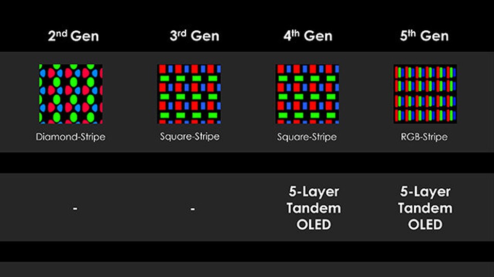 Alle QD-OLED-Generationen brachten große Fortschritte: bis zu 500 Hz, viel hellere Bilder und jetzt sogar RGB-Stripe Subpixel! Bildquelle: MSI