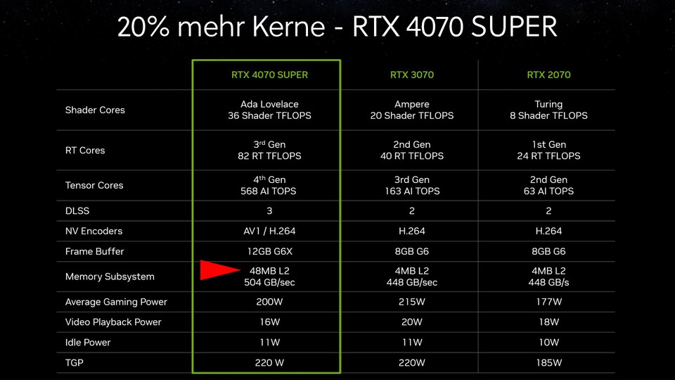 Nvidia hatte wohl einen Zahlendreher in den ursprünglich veröffentlichten Specs. Die RTX 4070 Super kommt mit 33% mehr L2-Chache und ist damit mit 48MB davon ausgestattet.
