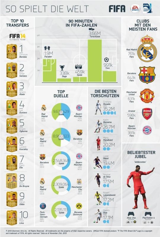 Interessante Statistiken von FIFA 14.