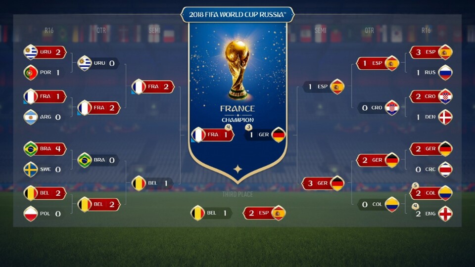 In der Simulation von EA Sports besiegt Deutschland auf dem Weg ins Finale Costa Rica, Kolumbien und Spanien. 