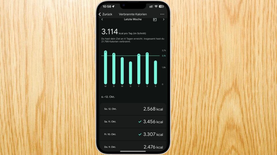 Hier als Beispiel die Fitbit-Messung. Die Smartwatch misst den Verbrauch durch eine Kombination aus dem Grundumsatz (berechnet aus Geschlecht, Alter, Größe und Gewicht) und der Aktivitätsintensität.
