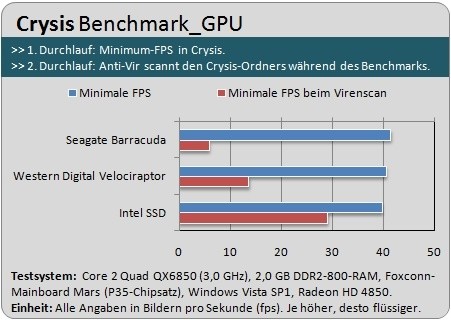 Am deutlichsten bemerkbar macht sich die Geschwindigkeit von Intels SSD, wenn mehr als eine Anwendung auf die gleichen Daten zugreift. Während der Viren-Scanner das Crysis-Verzeichnis überwacht, brach die Spieleleistung auf Intels SSD nur wenig ein. Mit der Seagate-Platte hingegen ist an ein flüssiges Spielen nicht zu denken.