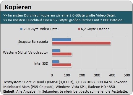 Während sich unsere 80 GByte Seagate-Festplatte ellenlange 6:29 Minuten Zeit lässt, kopieren sowohl die Velociraptor als auch Intels SSD den 6,2 GByte-Ordner in knapp 50 Sekunden.