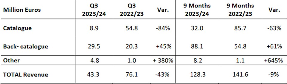 Die jüngsten Geschäftszahlen spiegeln die wenigen neuen Releases im vergangenen Jahr wider.