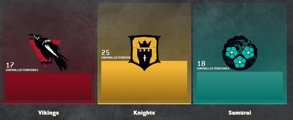Das Endergebnis des Fraktionskrieges während der Open-Beta zu For Honor: Die Ritter sind siegreich. 