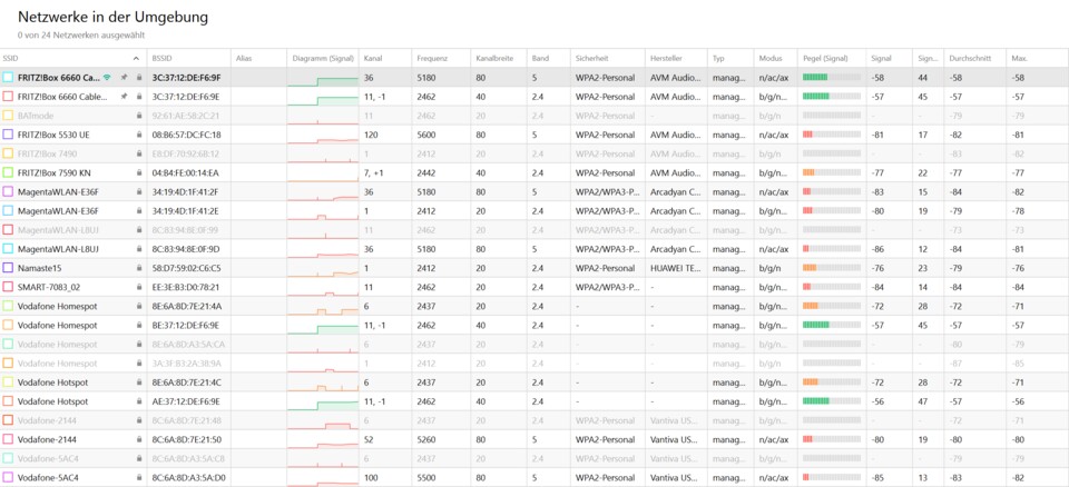 Der NetSpot WiFi Analyzer zeigt euch eine detaillierte Übersicht über die WLAN-Netzwerke in eurer Umgebung.