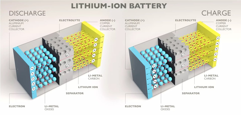 Der Aufbau eines Lithium-Ionen-Akkus.