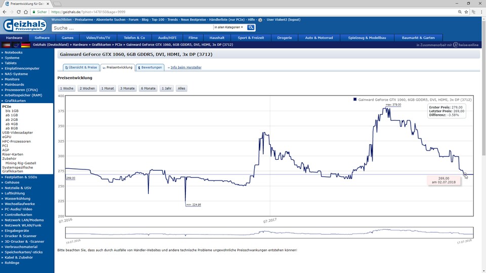 Die Preise für Grafikkarten nähern sich nach heftigen Steigerungen Anfang 2018 momentan in vielen Fällen wieder dem Niveau an, das sie Ende 2017 bereits erreicht hatten.