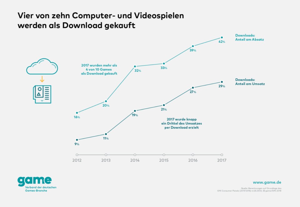 Der Anteil von Downloads am Gesamtabsatz nimmt immer weiter zu. (Quelle: game)