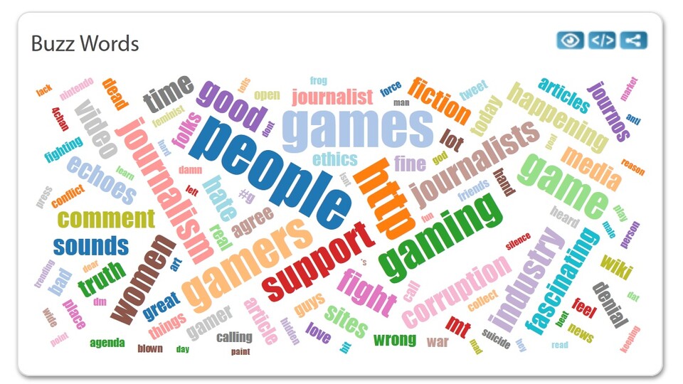 Die meistgenannten Begriffe bei #GamerGate. (Quelle: Hashtracking.com)