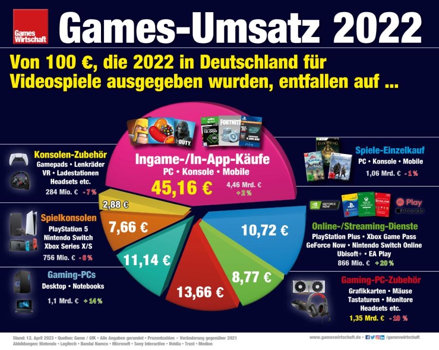 In-Game-Käufe dominieren den deutschen Gaming-Markt. Quelle: Gameswirtschaft.