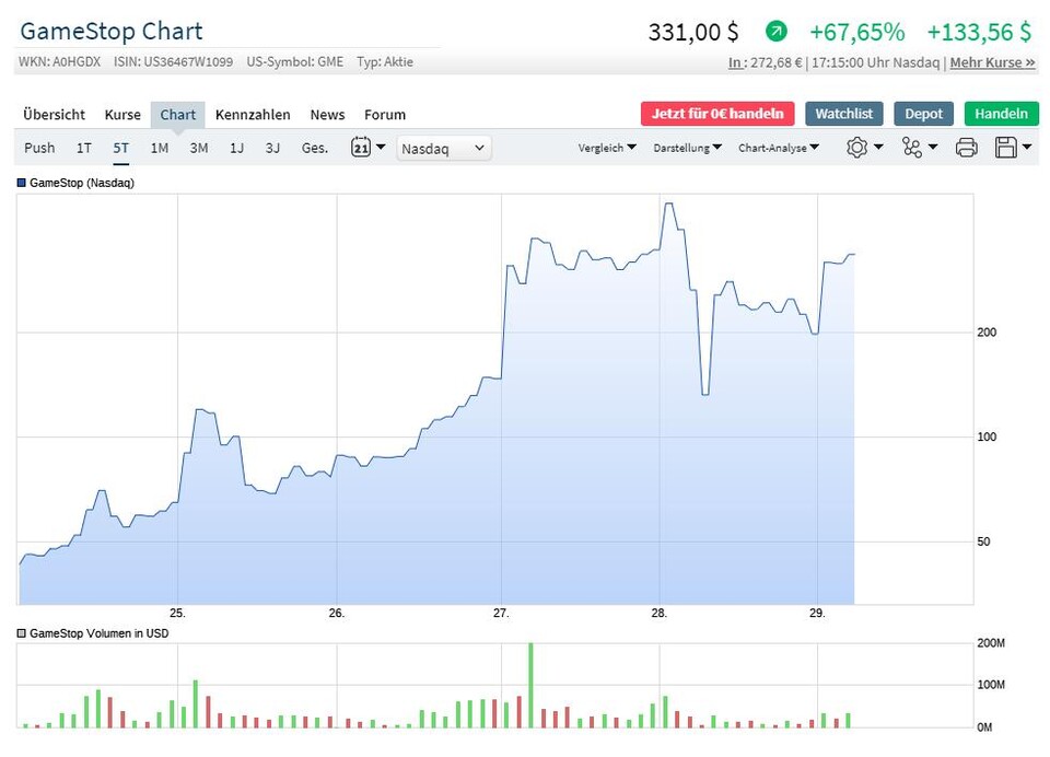 Das jüngste Auf und Ab der GameStop-Aktie zeigt den Kampf zwischen Kleinanlegern und Hedgefonds. [Bildquelle: Ariva.de]