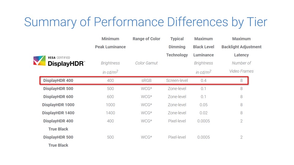 Der VESA-Standard DisplayHDR 400 stellt die geringsten Anforderungen an ein HDR-Display. Das macht sich auch bei der HDR-Darstellung des Gigabyte-Monitors bemerkbar.