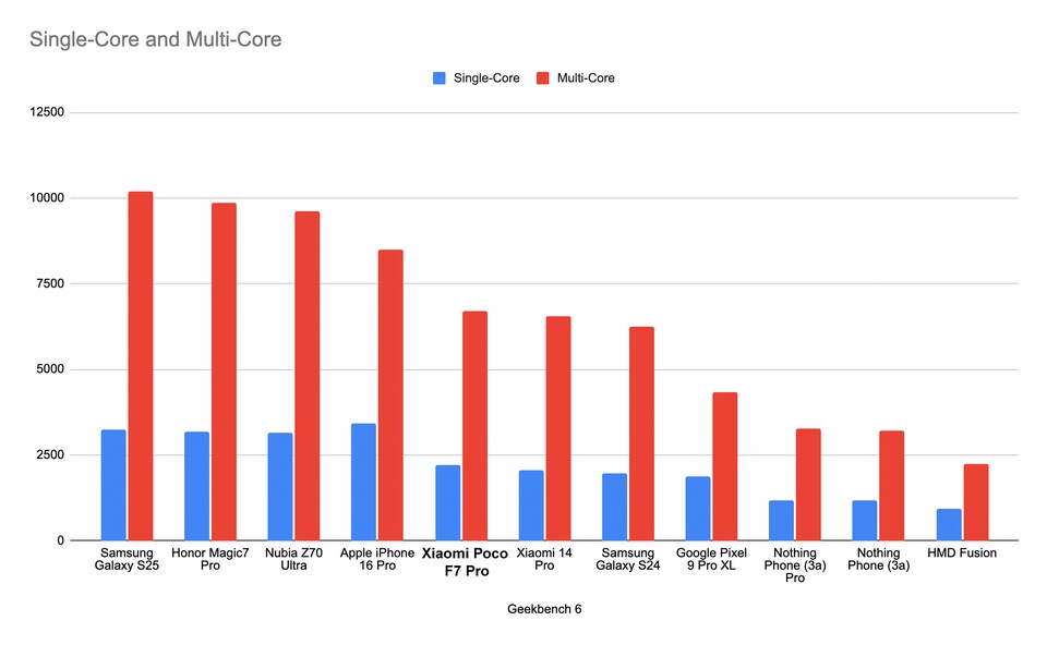 Das Poco F7 Pro liegt hinter aktuellen Flaggschiffen, doch deutlich über aktuellen Mittelklassegeräten wie der Nothing (3a)-Reihe. (Bild: GameStar Tech)