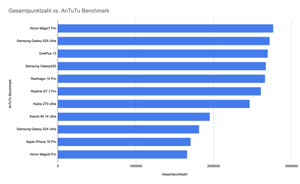Im AnTuTu-Benchmark liegt das S25 leicht hinter dem S25 Ultra – wahrscheinlich aufgrund des etwas langsameren Arbeitsspeicher. (Bild: GameStar Tech)