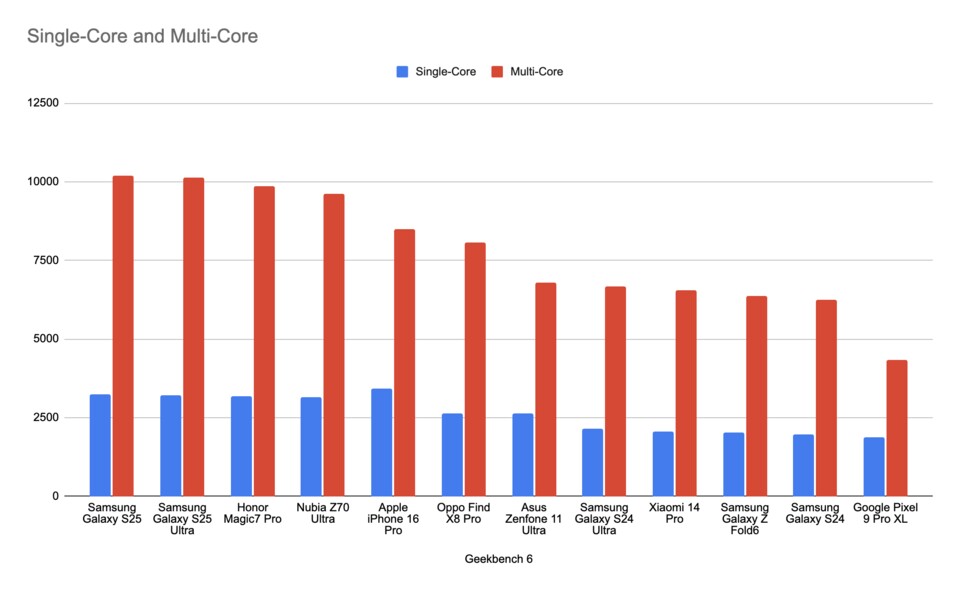Im Benchmark von Geekbench 6 schneidet das S25 sehr gut ab und übertrifft beispielsweise aktuelle Top-Handys wie das Honor Magic7 Pro. (Bild: GameStar Tech)