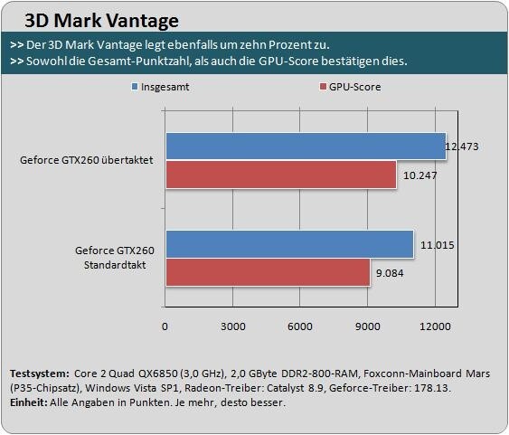 Der 3D Mark Vantage zeigt auch den alleinigen Leistungszuwachs der GPU.