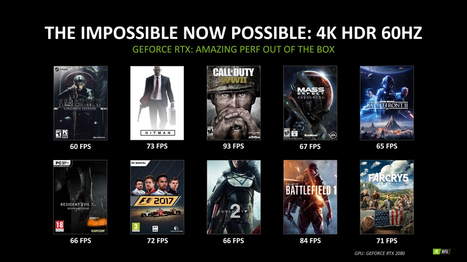 Die Geforce RTX 2080 schafft laut Nvidia in vielen Spielen 60 Fps bei 4K (Bildquelle: Nvidia)