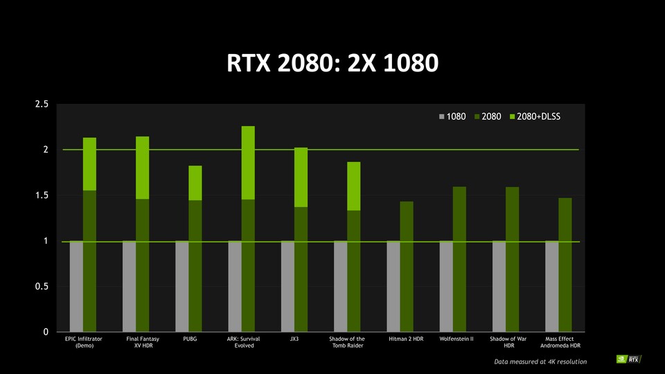 Leistungsvergleich zwischen Geforce GTX 1080 und Geforce RTX 2080 (Bildquelle: Nvidia)