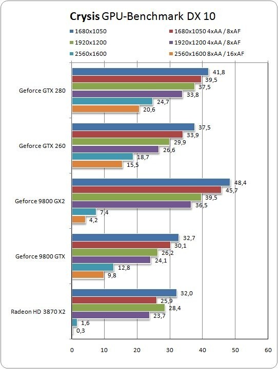 Crysis GPU-Benachmark (DirectX 10)