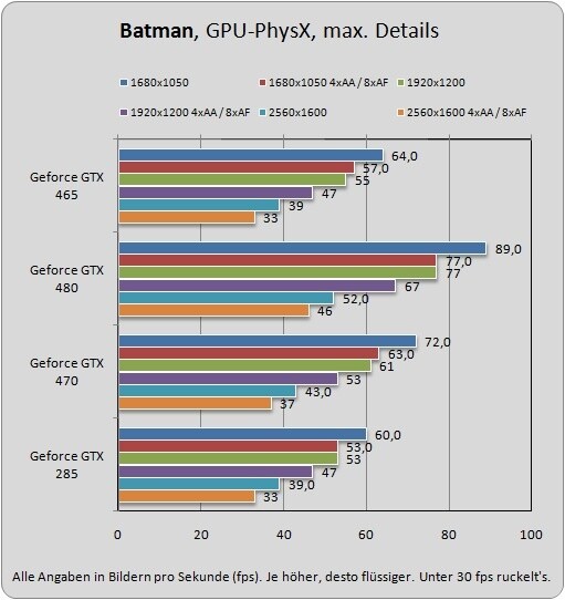 Die PhysX-Leistung der GTX 465 liegt etwa gleichauf mit der Geforce GTX 285.