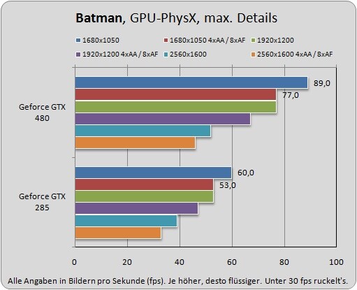 Wie erwartet kann die GTX 480 ihre doppelt so hohe Shader-Kraft im Vergleich zur GTX 285 voll ausspielen.