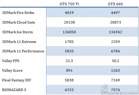 Die angeblichen Benchmarks der Geforce GTX 750 Ti