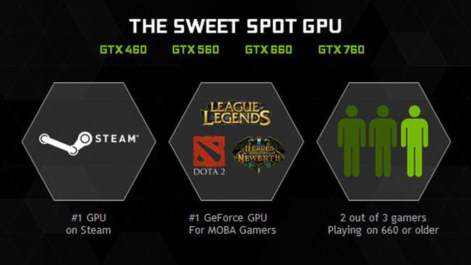 Nach Aussage von Nvidia ist die Geforce GTX 960 besonders für Spieler gedacht, die noch eine Geforce GTX 660 oder älter im Rechner stecken haben. Was zumindest laut der Steam-Hardware-Umfrage (und Nvidia) bei rund zwei Drittel der Teilnehmer der Fall ist.