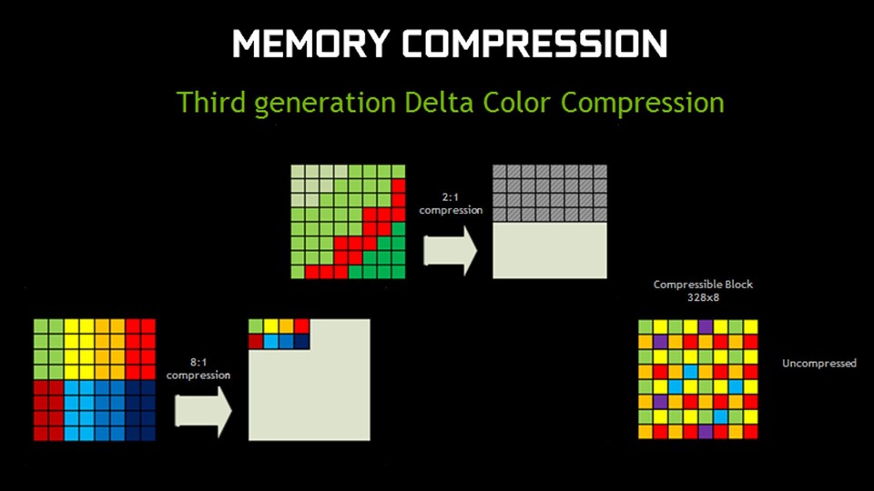 Der Delta-Farb-Kompressions-Algorithmus kommt auch bei der Tonga-GPU der Radeon R9 285 zum Einsatz und steigert die nutzbare Speicherbandbreite, indem er die Farbinformationen eines Frames komprimiert.