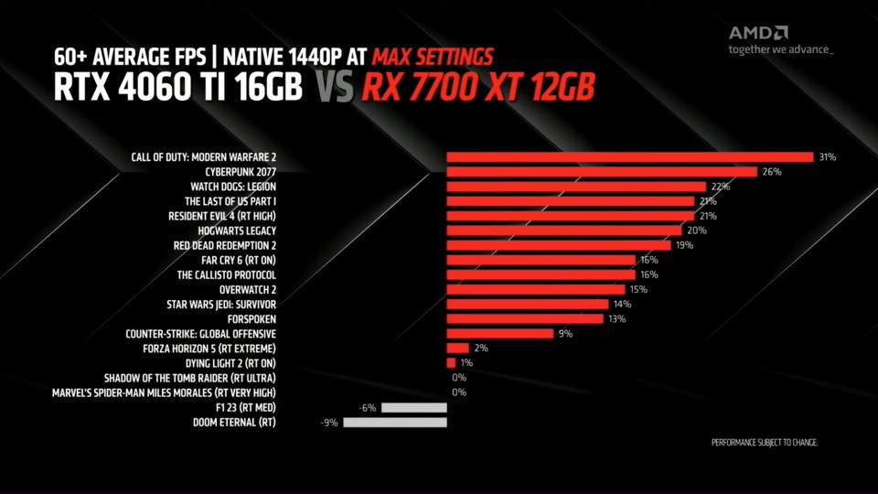 Die RX 7700 XT hat bei WQHD klar die Überhand gegen die von Speicherbandbreite limitierte RTX 4060 Ti.