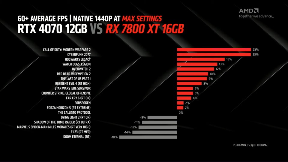 Kostet weniger und performt besser: DIe RX 7800 XT gewinnt im direkten WQHD-Vergleich gegen die RTX 4070.