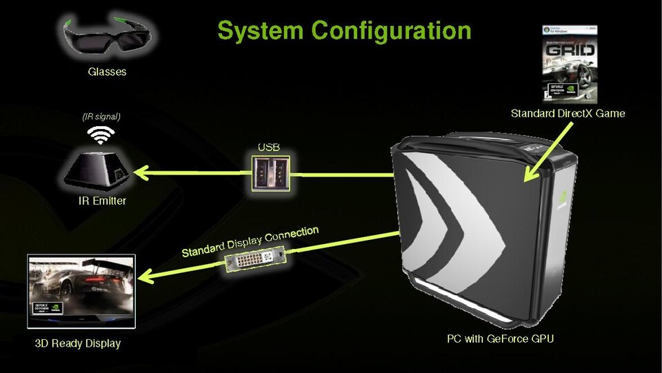 So verbinden Sie Nvidias neue 3D-Brille mit dem PC und einem passenden 120-Hz-Monitor (Anmerkung der Redaktion: Schaubild des Herstellers). 