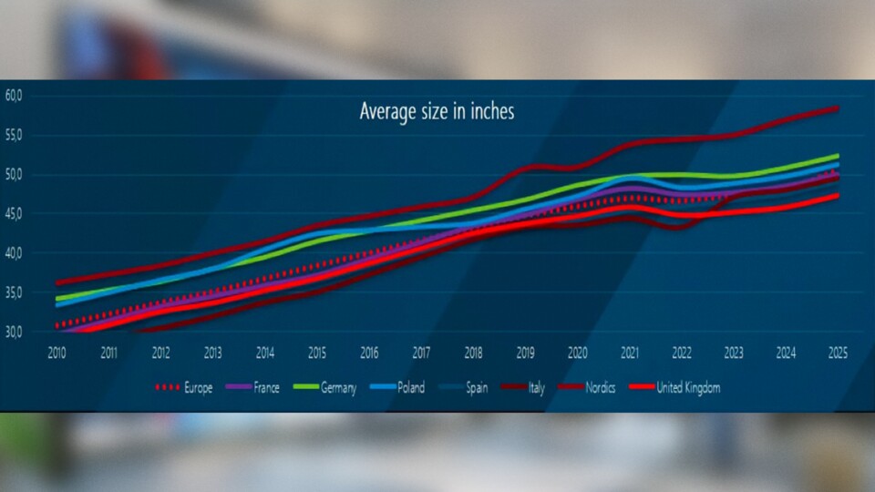Die einzigen, die seither schon immer größere TVs gekauft haben, waren die Skandinavier. (Bildquelle: GfKTCL)