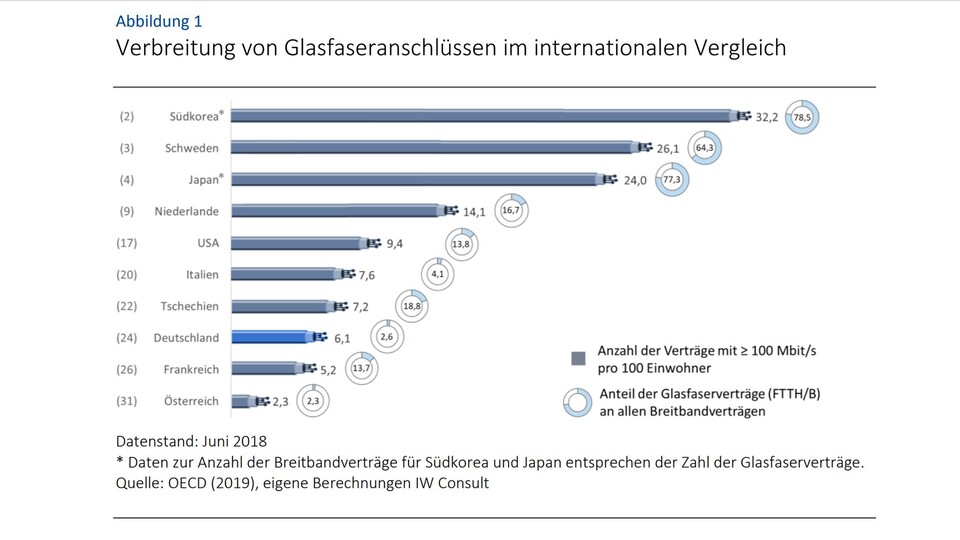 Deutschland schneidet beim internationalen Vergleich von Glasfaseranschlüssen nicht gut ab. (Bild: Studie Versorgungsgrad der digitalen Infrastruktur in Bayern vbw)