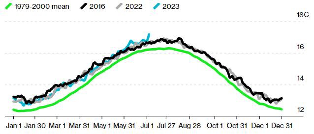 Die Grafik zeigt den jeweiligen Temperaturverlauf für die Jahre 1979-2000, 2016, 2022 und 2023 (Bis zum 04. Juli). Quelle Grafik: Bloomberg Quelle Daten: Climate Change Institute, University of Maine