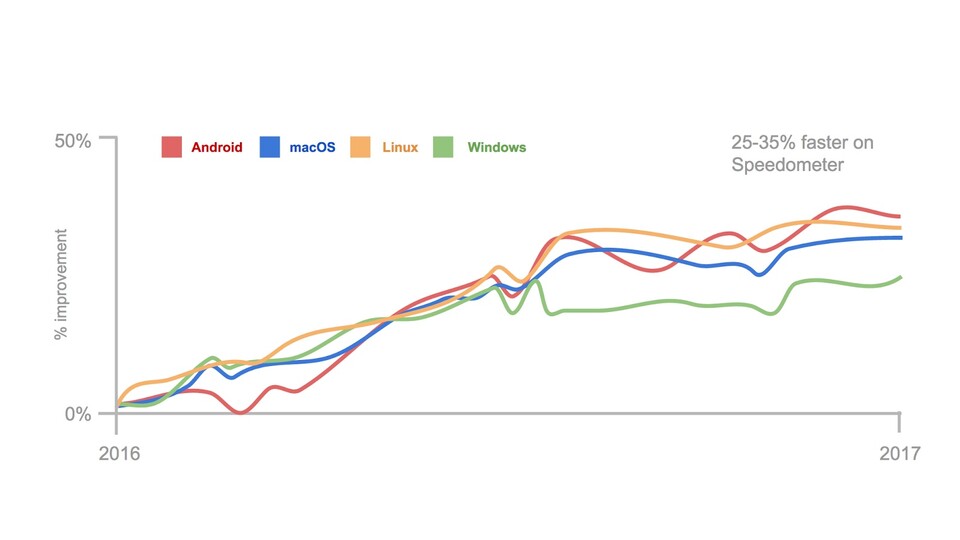 Laut eigenen Angaben konnte Google die Geschwindigkeit des Chrome-Browsers im Speedometer-Benchmark von 2016 bis 2017 unter Android am stärksten verbessern.