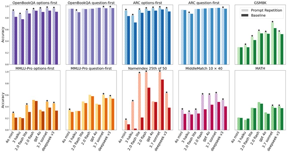 Hier seht ihr die Benchmarks für die nicht-Reasoning-Modelle. Vor allem das Benchmark »NameIndex 25th of 50« zeigt, wie gut die Methode funktionieren kann. (Bild: arxiv.org)