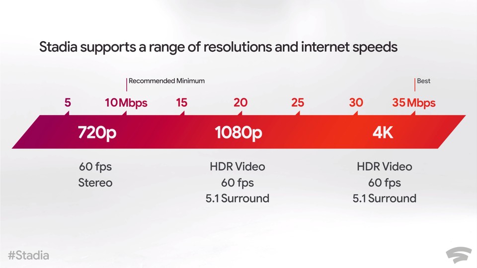 Für Stadia benötigt ihr mindestens 10 MBit/s, empfohlen werden aber 35 MBit/s. Dann könnt ihr 4K-Streams mit bis zu 60 fps empfangen.