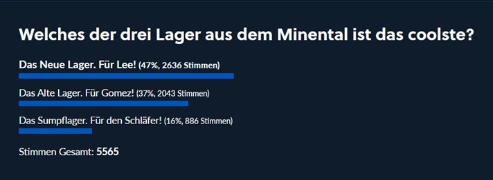 So knapp eine Schnapszahl bei der Abstimmung verpasst. Mist.