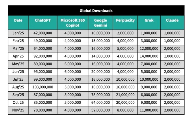Göobale Downloads der größten LLMs (Bildquelle: Techcrunch | Sensor Tower)