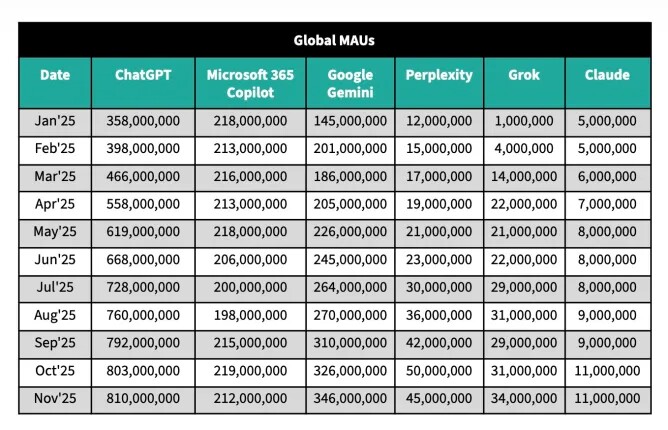 Monatliche globale Nutzer der größten LLMs (Bildquelle: Techcrunch | Sensor Tower)
