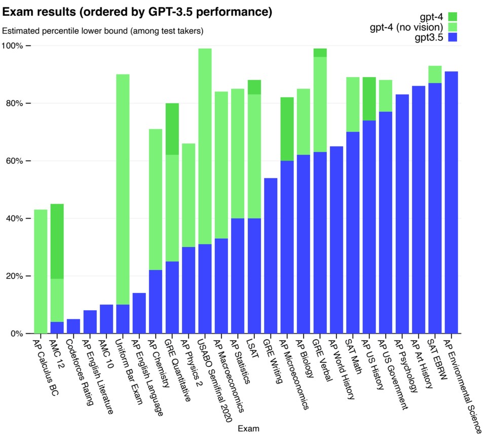 Results of GPT-4 in various tests, such as the bar exam or for college admissions.  Source: OpenAI